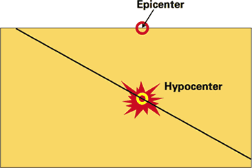 震源位置（hypocenter）与震中（epicenter）的区别