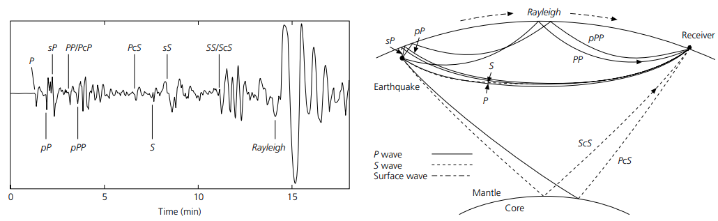 体波和面波的波形和传播路径实例