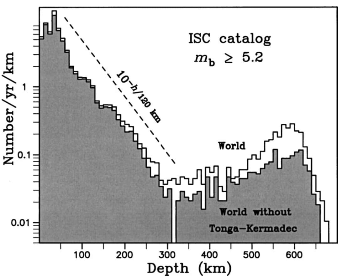 "1964-2001 年全球 5.2 级以上地震的年发生率和震源深度的关系"