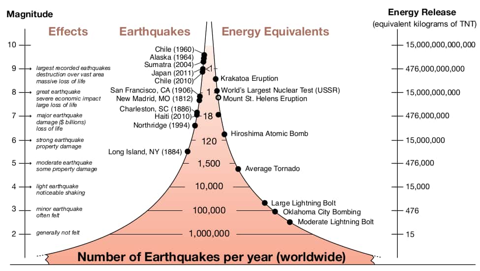 "地震的震级、频率以及释放能量的经验关系"