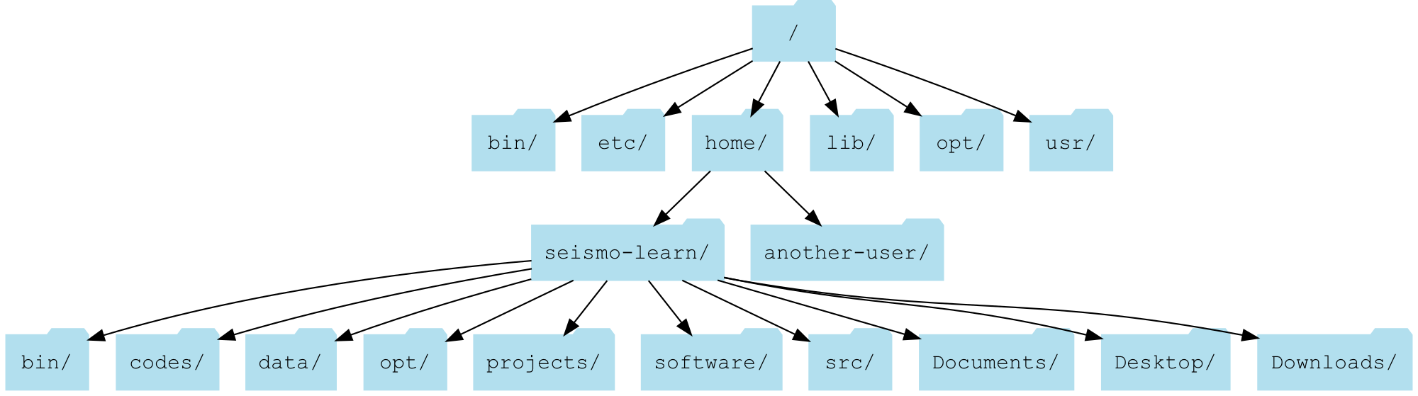 Linux 文件系统树